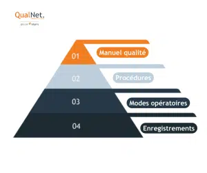 Pyramide typologies de documents - Gestion documentaire QualNet