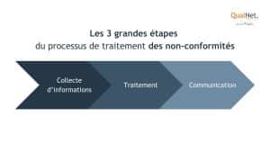 Traitement des non-conformités schéma